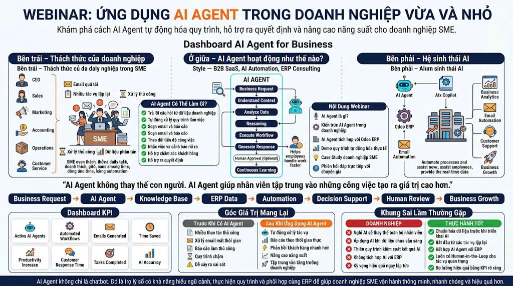 Webinar: Ứng dụng AI Agent trong doanh nghiệp vừa và nhỏ